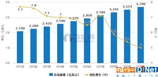 全球呼叫中心市场规模预测