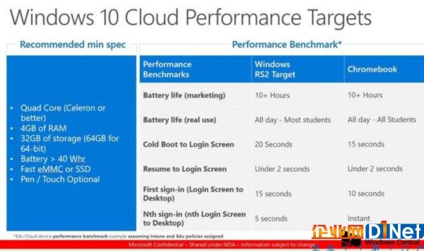 Windows 10 Cloud性能目标