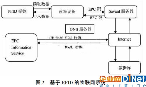 RFID在“中国式”物联网的应用