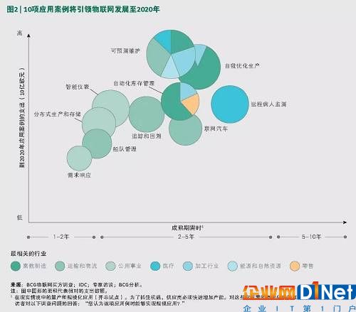 决胜物联网：业务流程是关键