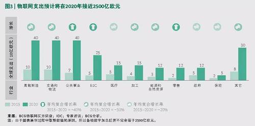 决胜物联网：业务流程是关键