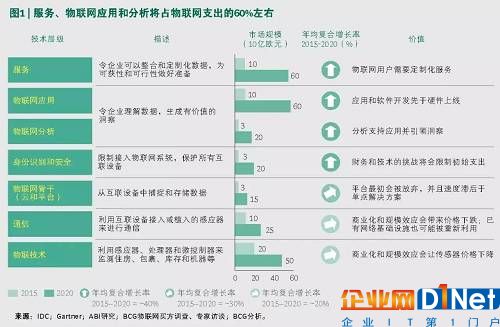 决胜物联网：业务流程是关键