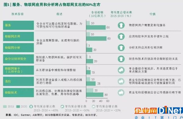 决胜物联网：业务流程是关键 