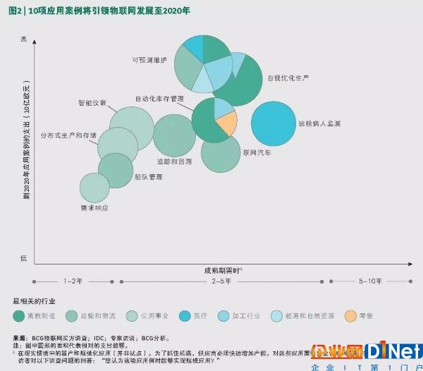 决胜物联网：业务流程是关键 