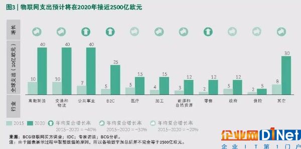 决胜物联网：业务流程是关键 
