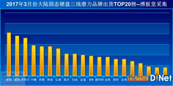 SSD三线品牌国内销量排行：Intel仅第三