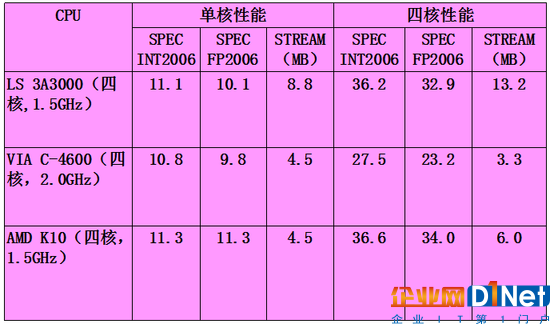 龙芯要做独立于Wintel、AA体系的第三极