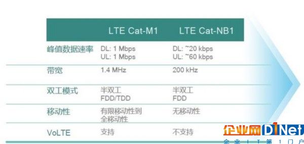 NB-IoT被过度神化，运营商部署LTE物联网已有首选