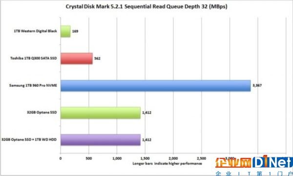Intel傲腾内存加速实测：硬盘像磕了药一样猛飙