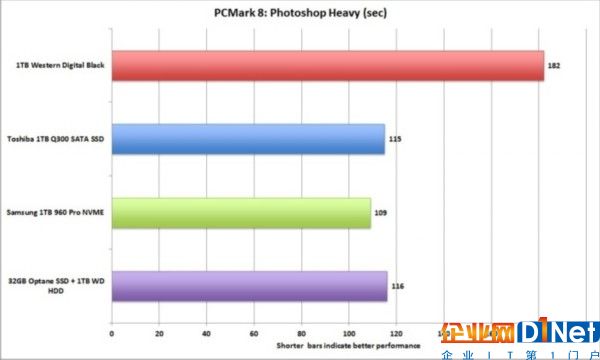 Intel傲腾内存加速实测：硬盘像磕了药一样猛飙