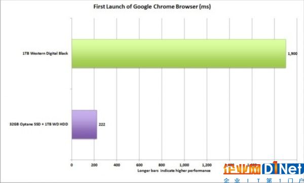 Intel傲腾内存加速实测：硬盘像磕了药一样猛飙