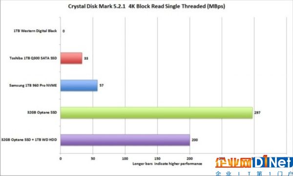 Intel傲腾内存加速实测：硬盘像磕了药一样猛飙