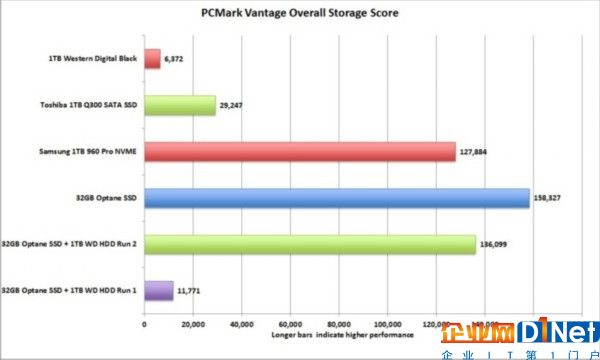 Intel傲腾内存加速实测：硬盘像磕了药一样猛飙