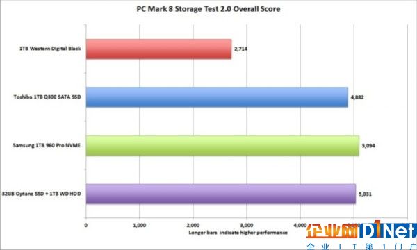 Intel傲腾内存加速实测：硬盘像磕了药一样猛飙