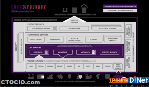 EdgeX Foundry架构图EXF_Platform-Architecture
