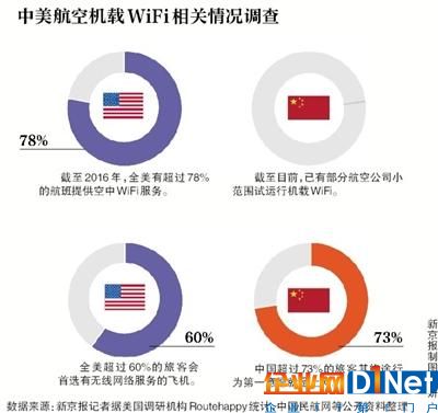 运营商竞逐机载WiFi 两年内或在大型航空公司普及