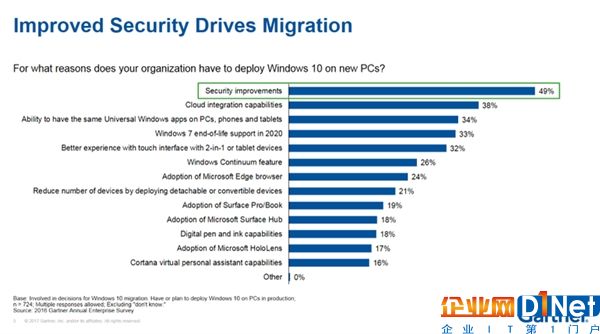 微软侧目！最爱Windows 10还是企业用户