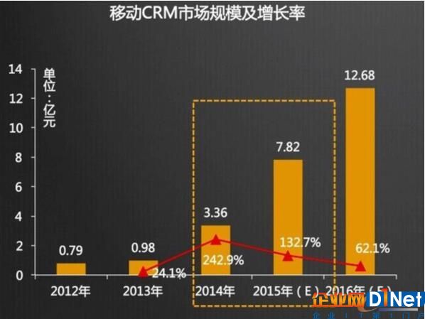 移动CRM市场规模及增长率