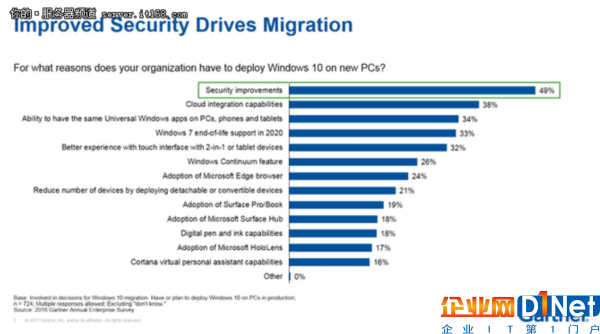 85%企业在2017年底前部署Windows 10？