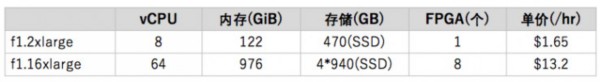 AWS F1 正式上线，深度解析 FPGA 与公有云的亲密接触