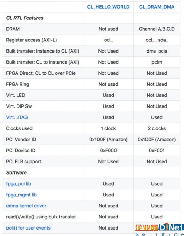 AWS F1 正式上线，深度解析 FPGA 与公有云的亲密接触
