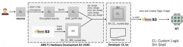 AWS F1 正式上线，深度解析 FPGA 与公有云的亲密接触