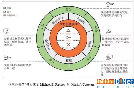 工业物联网应用的价值体现