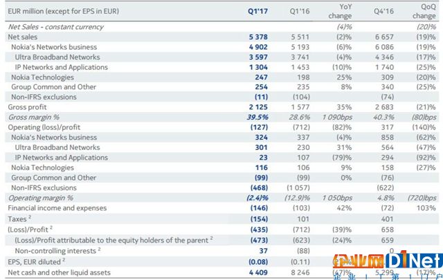 诺基亚一季度收入54亿欧元 光网络业务下滑