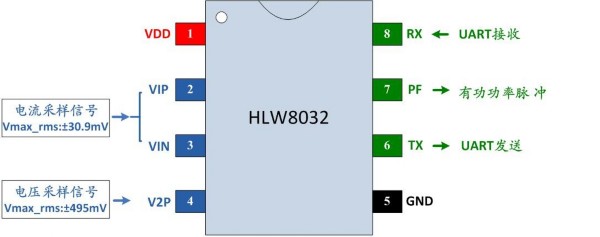 应物联网而生：合力为HLW8012系列免校准电能计量芯片
