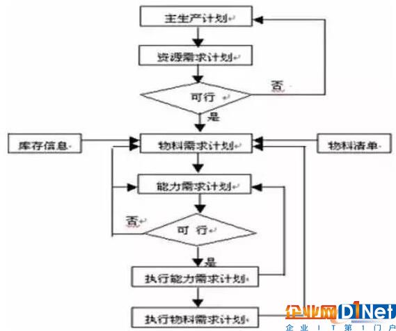 闭环MRP原理与结构