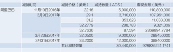 阿里巴巴四次减持陌陌 套现9亿美元