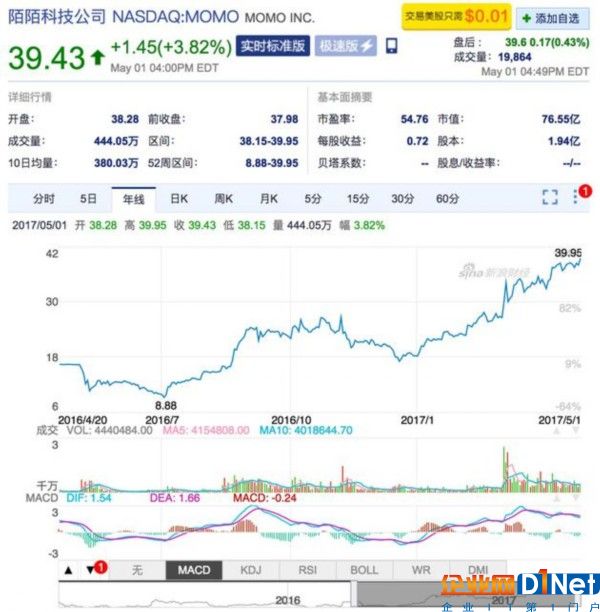 陌陌公司股价走势