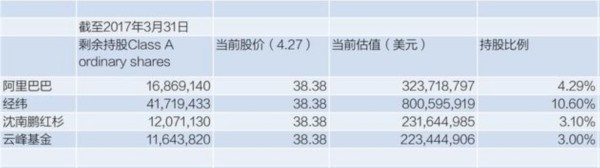 目前陌陌主要机构股东持股情况