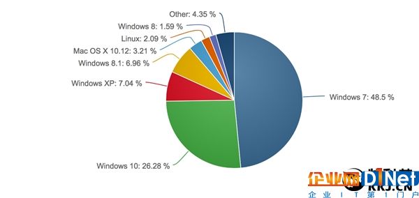 全球一半OS用户力挺Win7：Win10份额想超越仍艰难