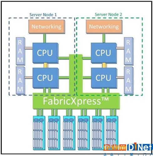 神秘FabricXpress为X-IO边缘计算能力添砖加瓦