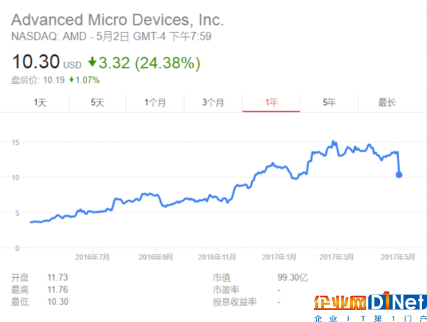 曾经的美股宠儿AMD为何一夜暴跌20%?