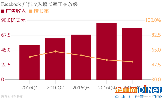 广告收入涨五成，为什么Facebook股价还是跌了?