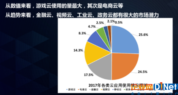 2017年云应用预测