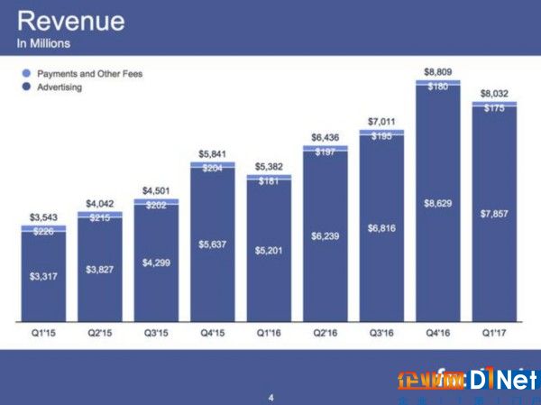 Facebook一季度广告营收在总营收中占85%