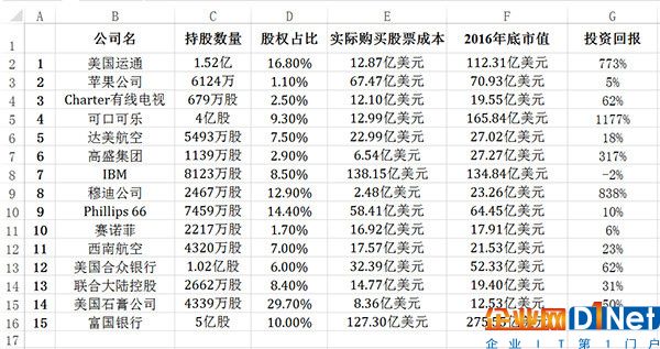 揭秘巴菲特最爱的15支股票:买苹果赚5% 仅IBM亏了