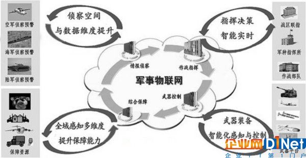 军事物联网如何改变未来战争模式？