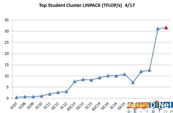 硬件不再是瓶颈 LINPACK是否存在极限？