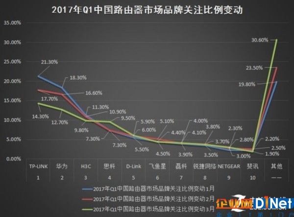 2017年Q1中国基础网络硬件市场研究报告 