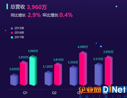 迅雷Q1营收3960万美元 移动广告、云计算表现抢眼 