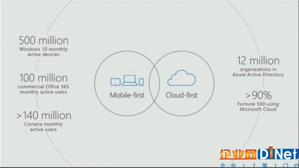 微软Build 2017公布用户数据