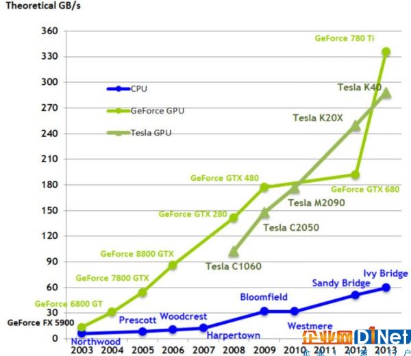 选购深度学习 GPU，仅仅有性价比排名还不够！