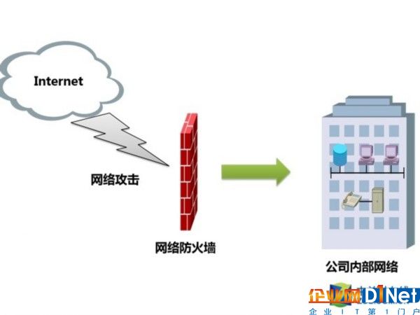 防火墙是什么 企业为什么需要防火墙？ 