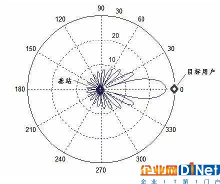 解析5G背后的核心技术：波束成形