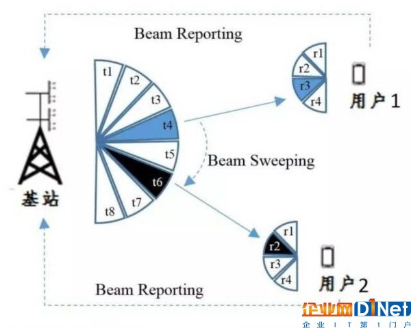 解析5G背后的核心技术：波束成形