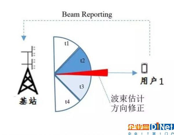 解析5G背后的核心技术：波束成形